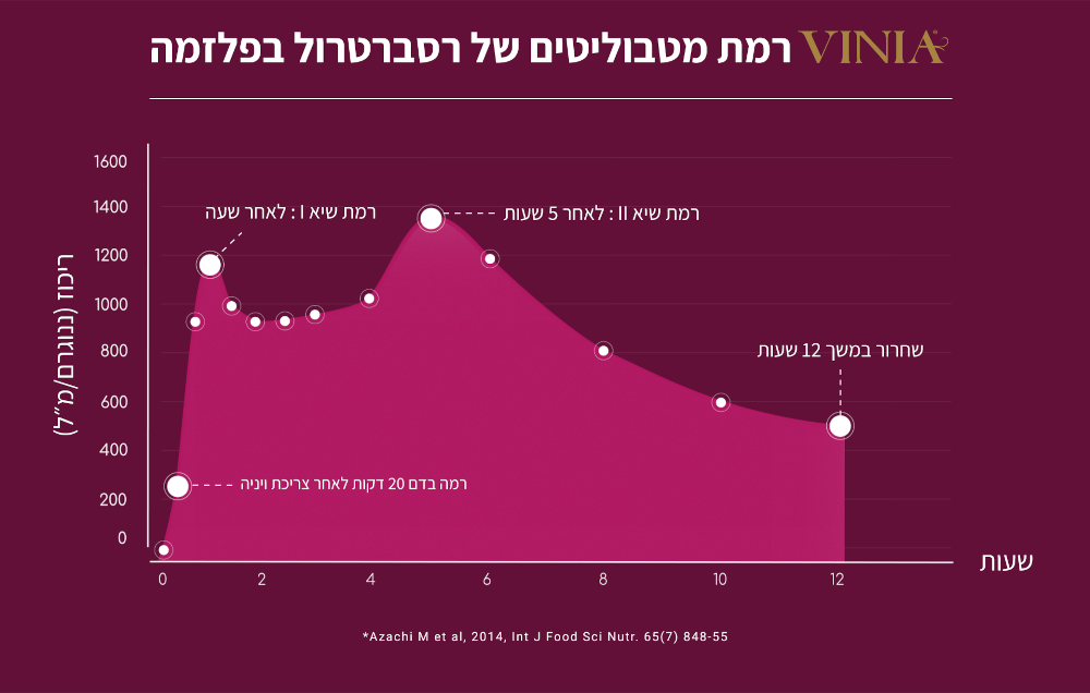 VINIA Resveratrol Effectiveness Over Time